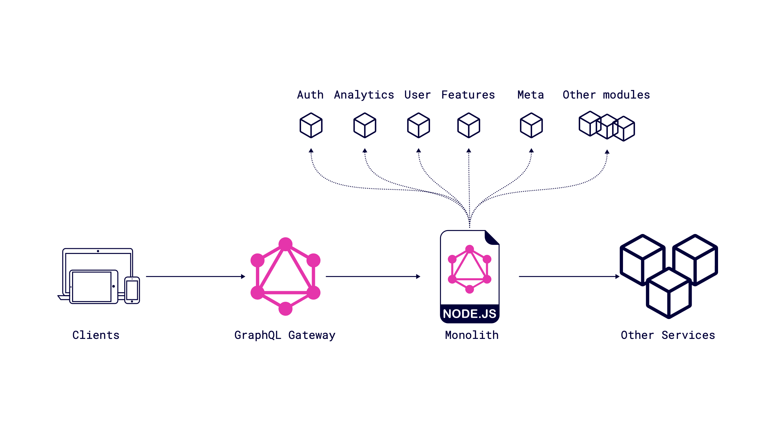 Introduced GraphQL Gateway