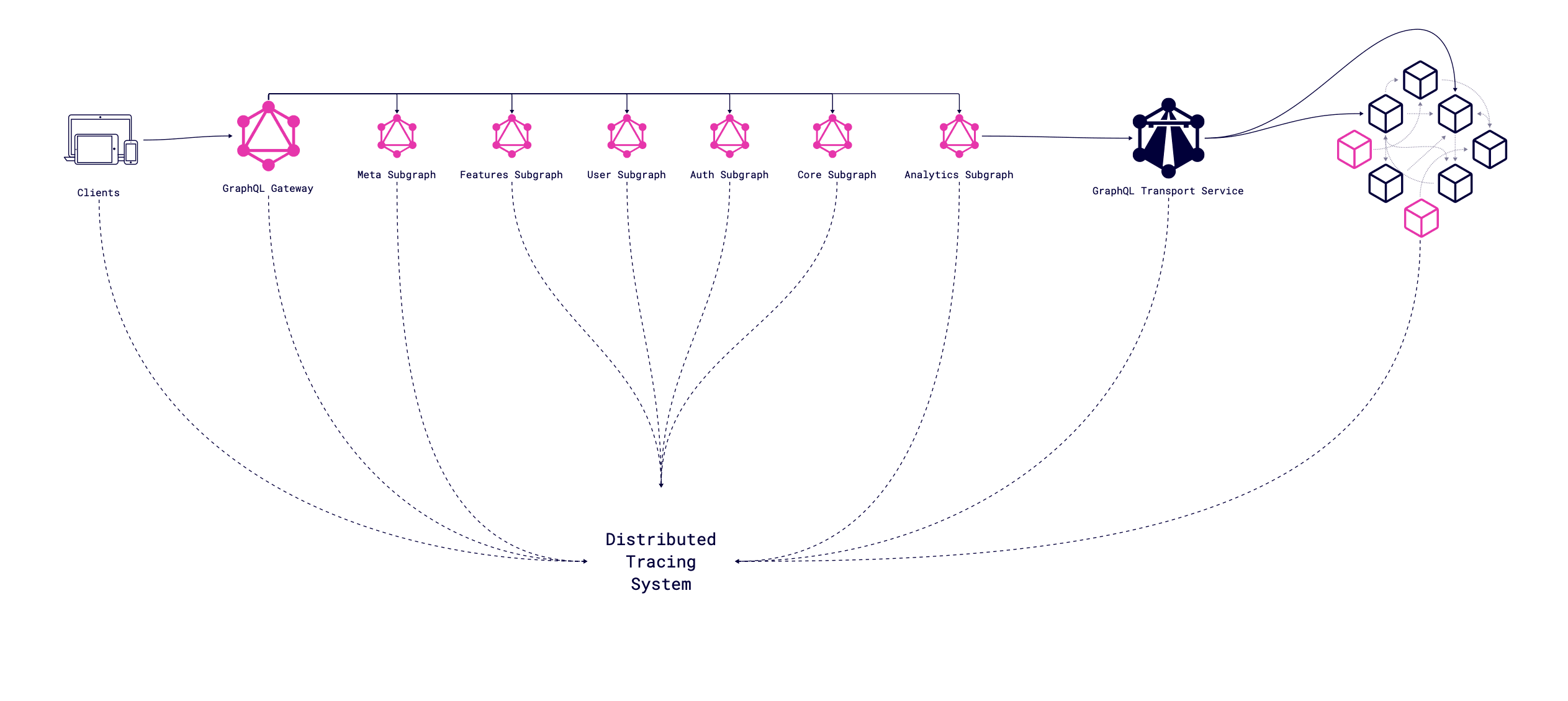 Distributed Tracing System