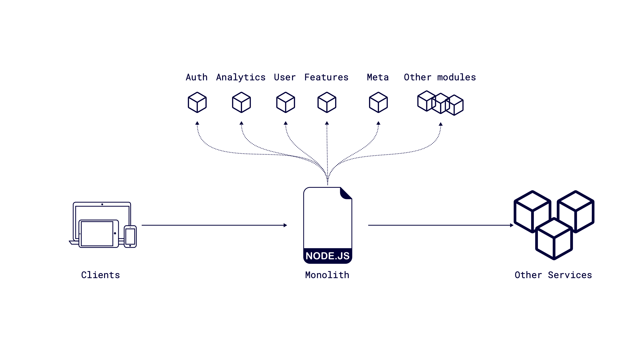 Initial state of the infrastructure