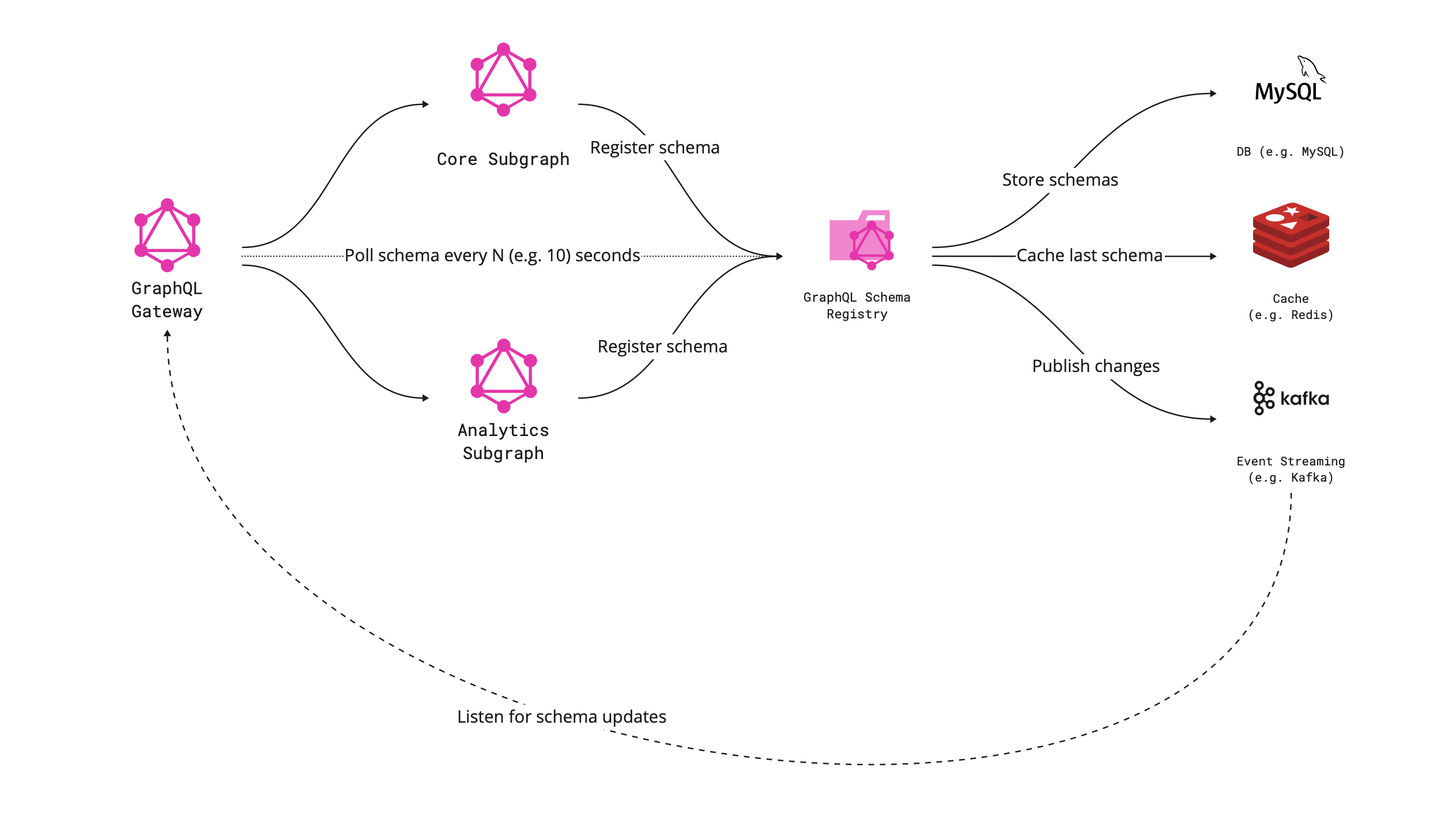 Schema Registry implementation