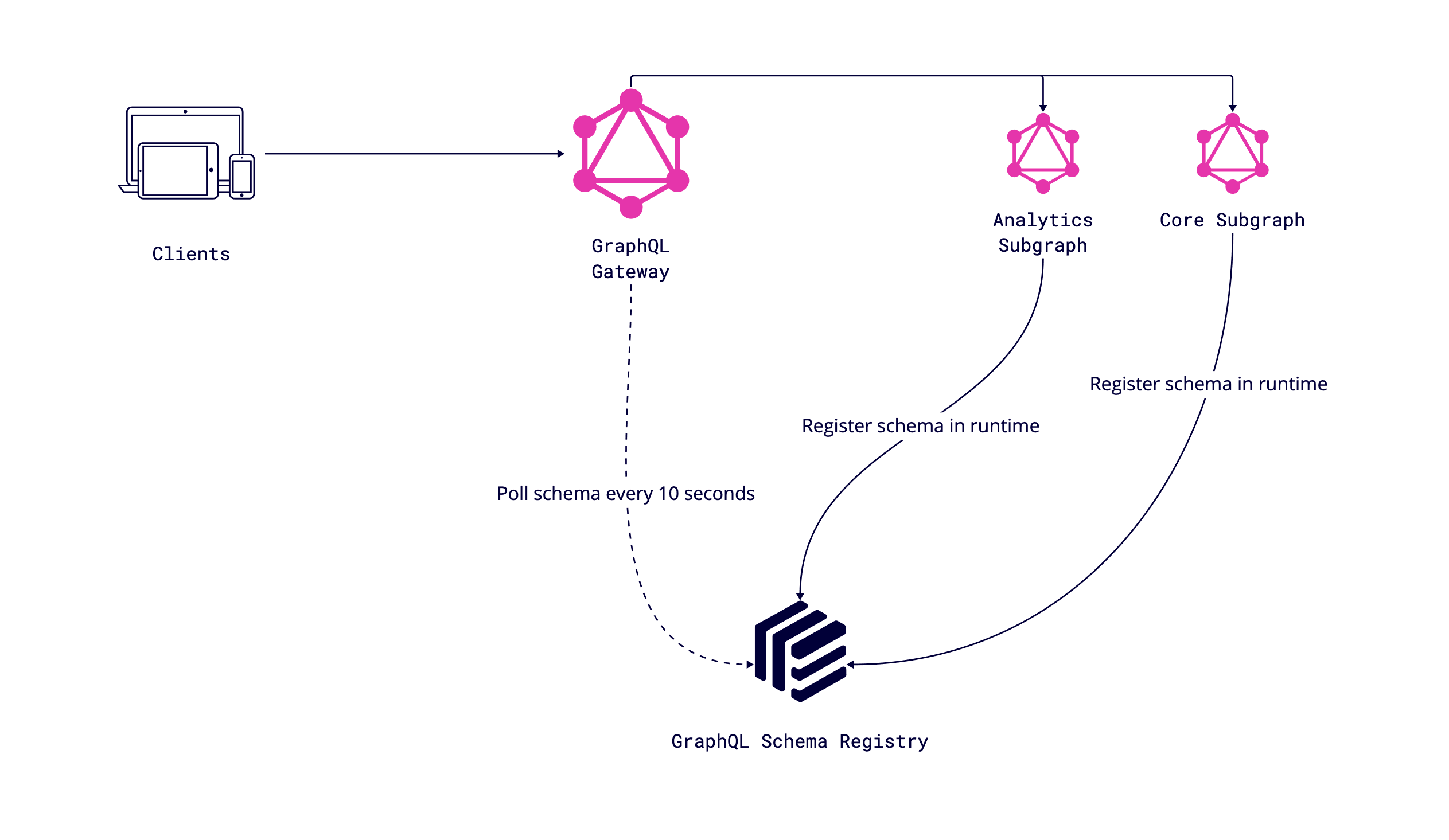 Schema Registry inserted to Infra