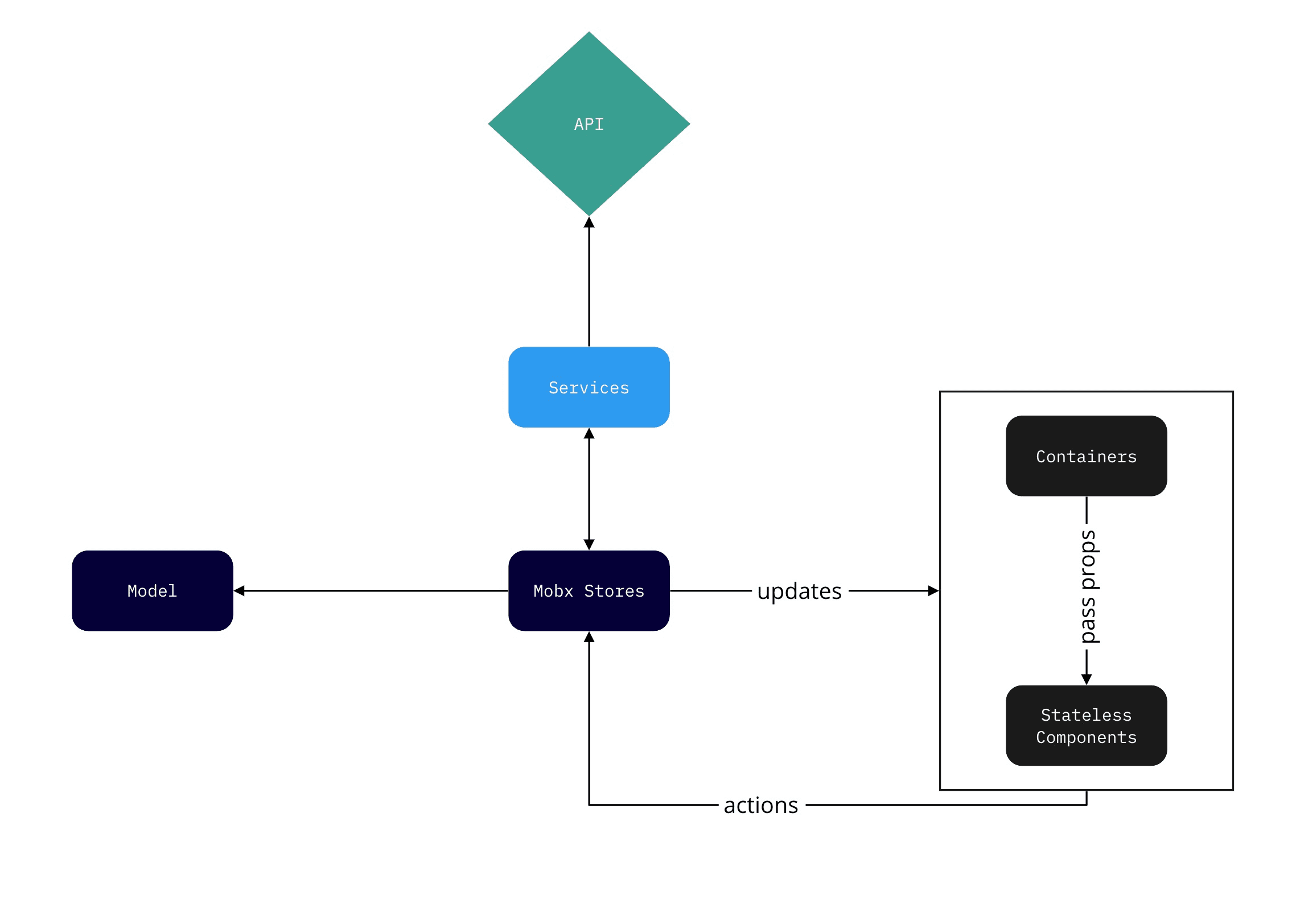 Conceptual configuration of Application