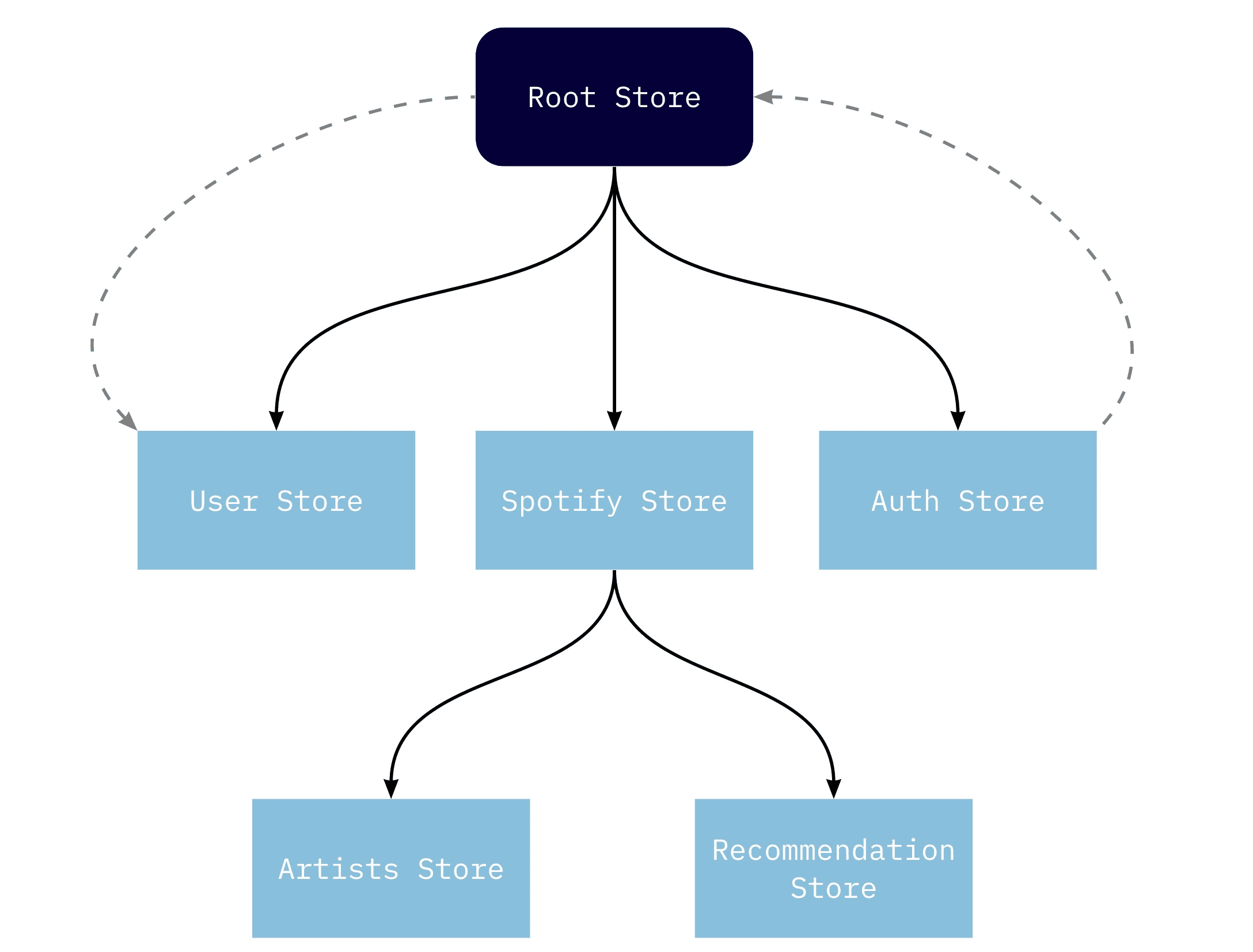 Mobx Stores