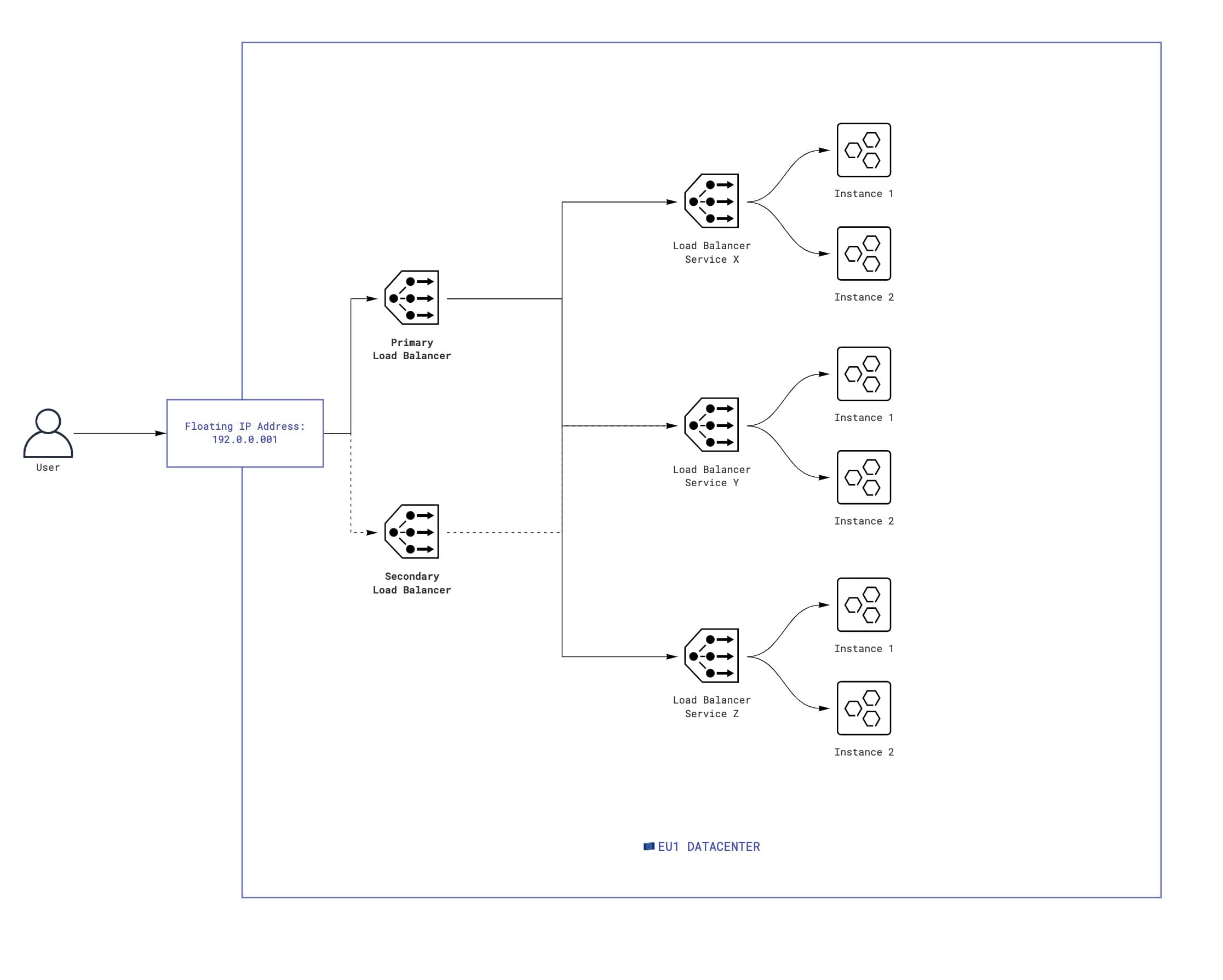 Schema of external load balancing