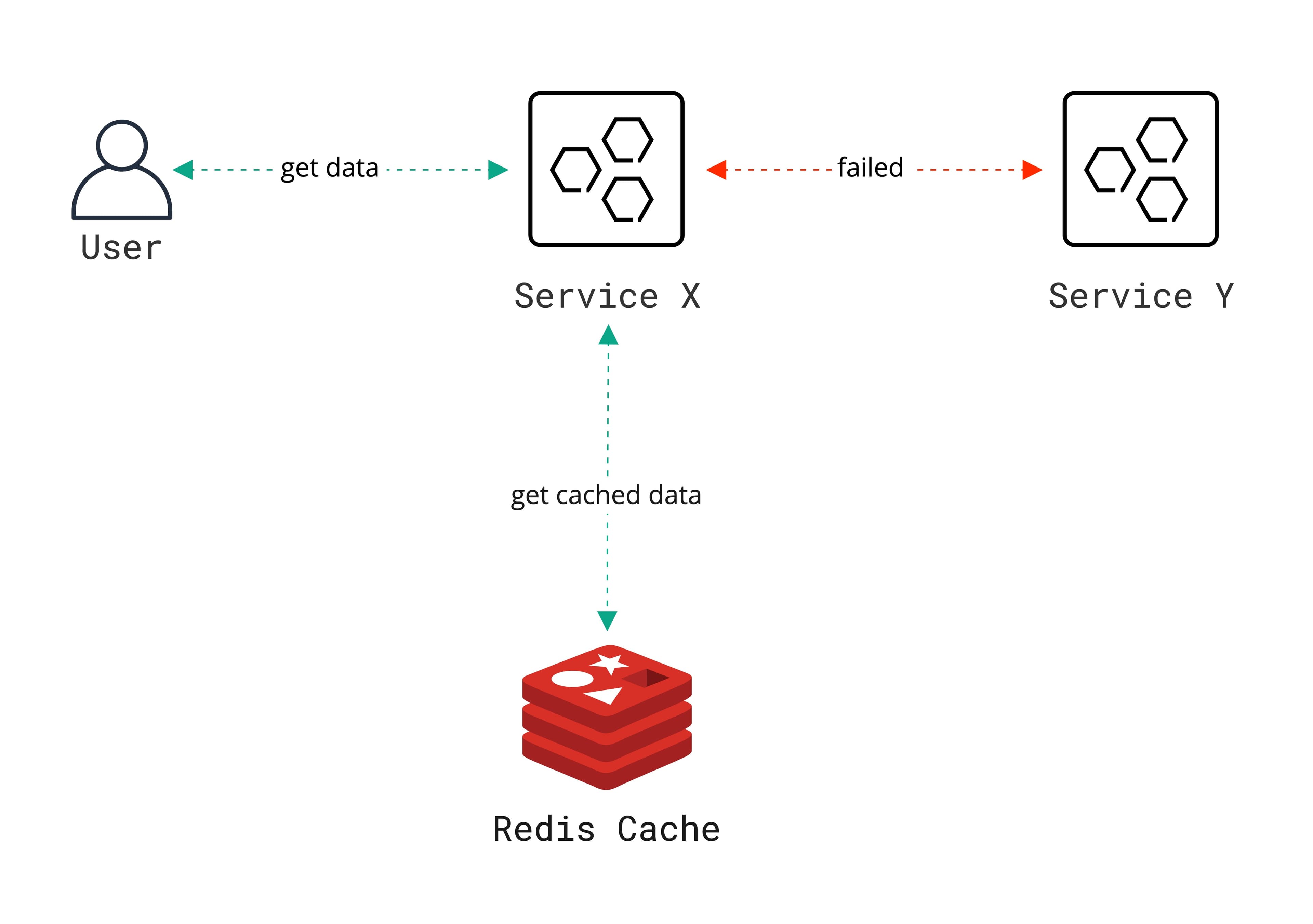 Redis Cache