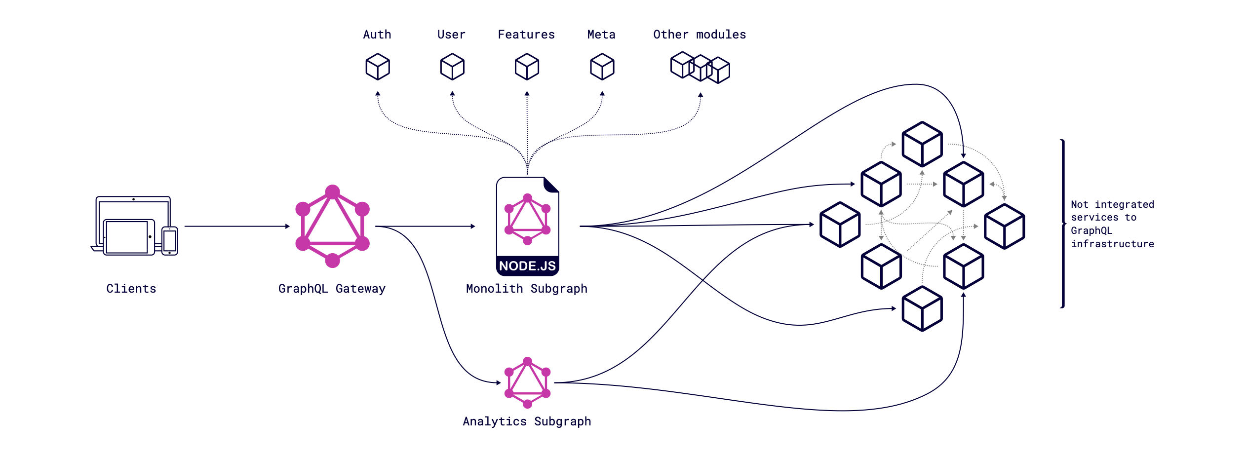 Mesh and introduce GraphQL to existing services