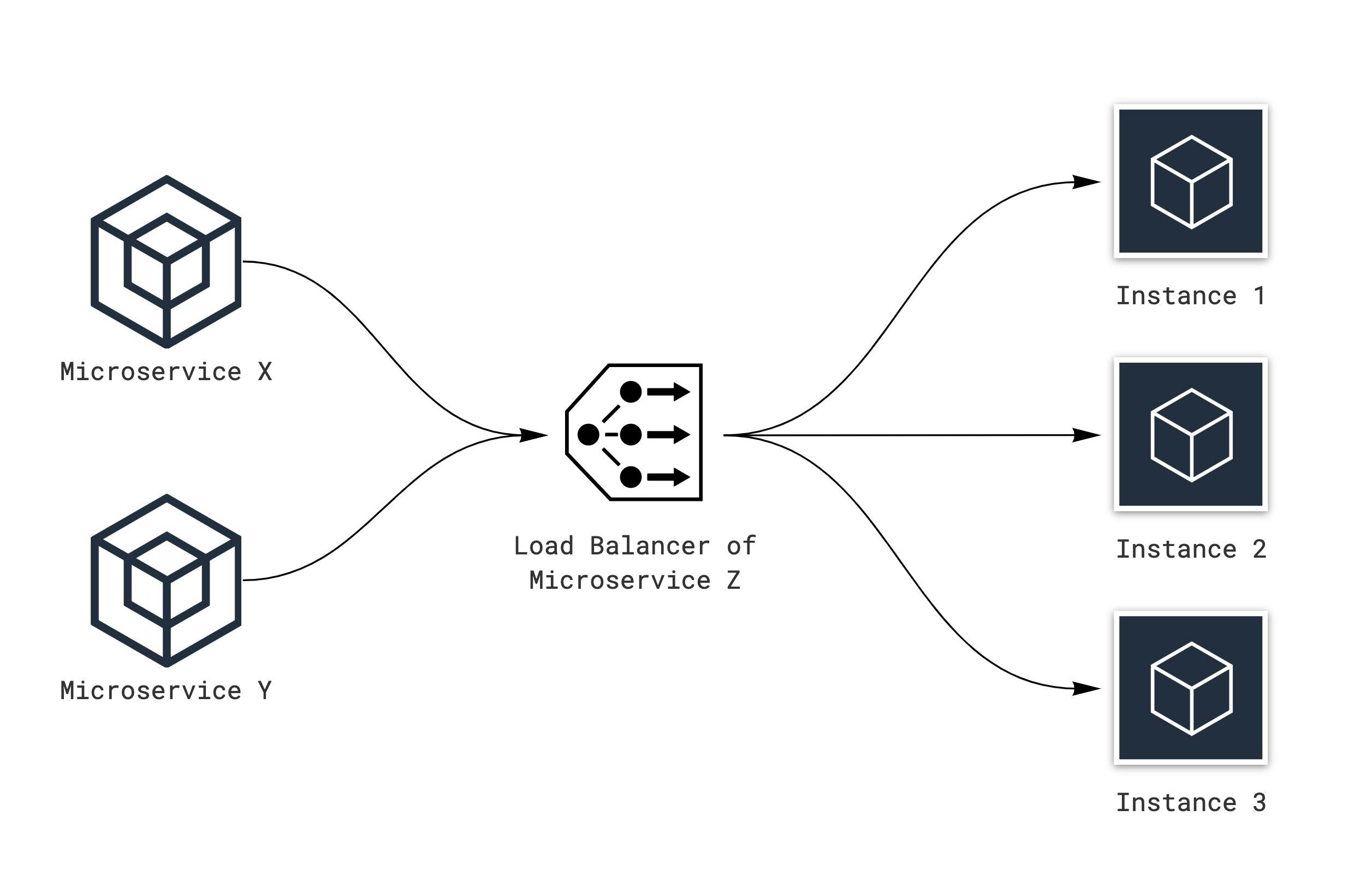 Schema of internal load balancing